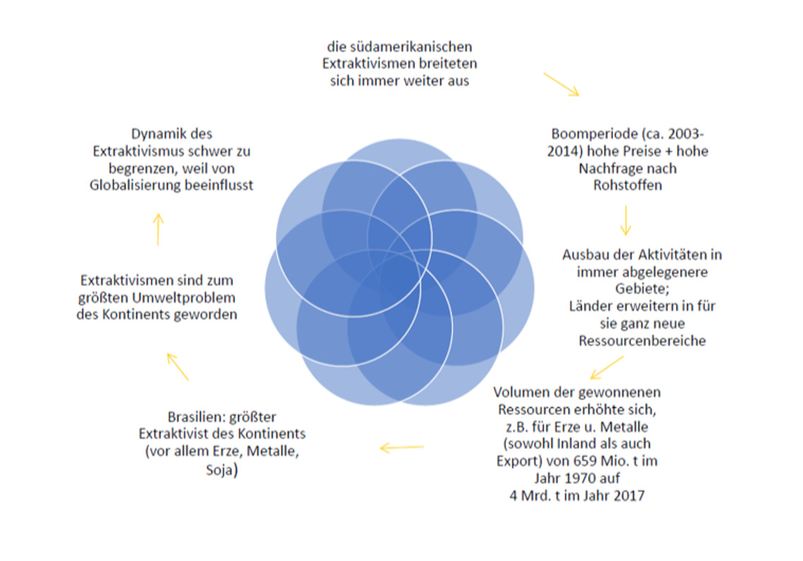 Dynamische Entwicklung von Extraktivismen.png