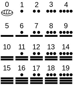 Grafisch vereinfachtes Zahlensystem der Mayas